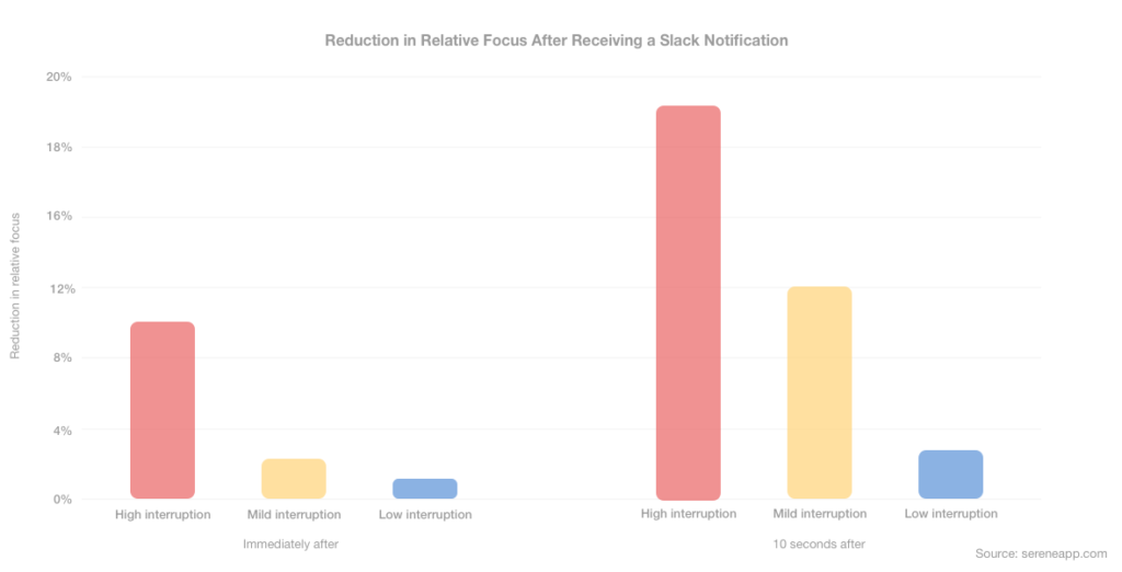 Reduction in relative focus after receiving a Slack notification