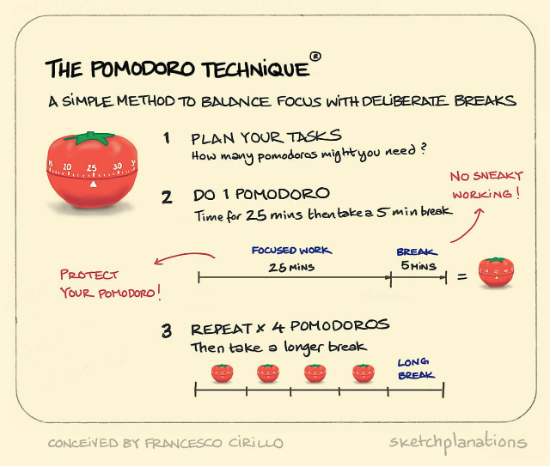 The Pomodoro technique as an illustration. A simple method to balance focus with deliberate breaks. 